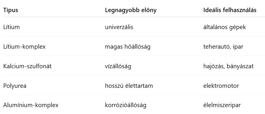 NLGI-2-KENŐZSÍROK-FAJTÁI