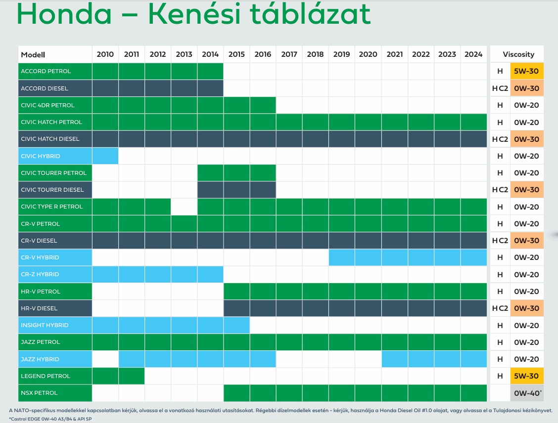 castrol-honda-ajanlas-2025-edge