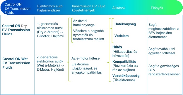 castrol-on-előnyök