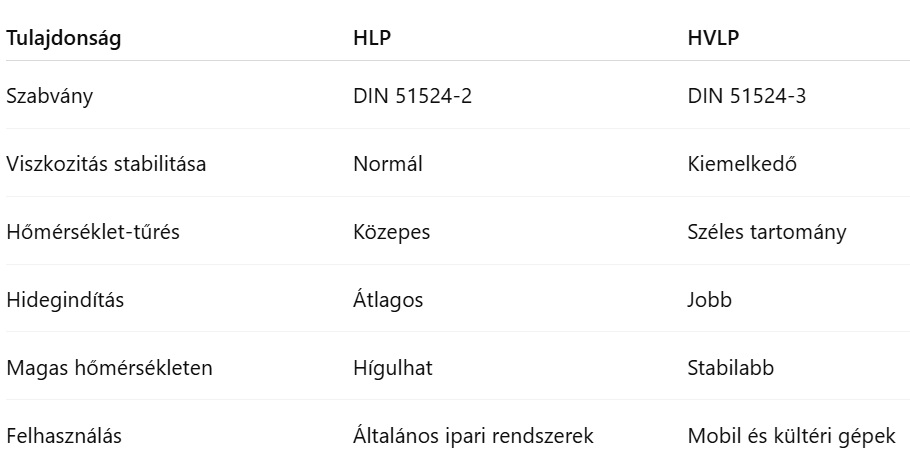 hidraulikaolajok-hlp-hvlp