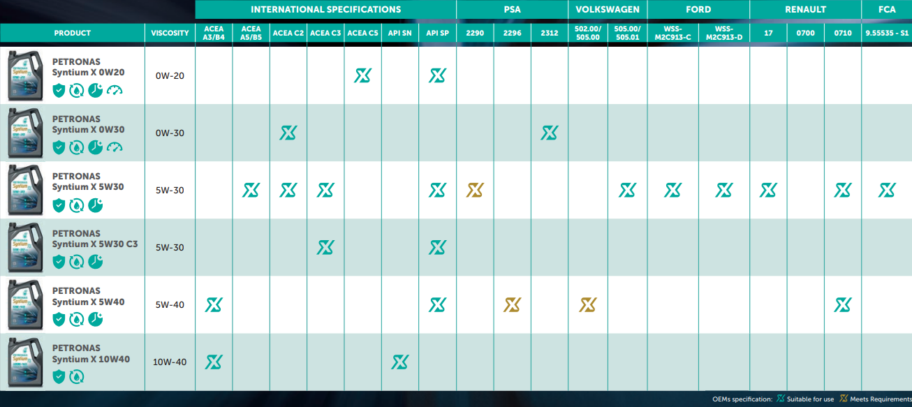 petronas-syntium-x-tablazat